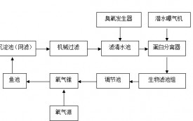 養殖場(chǎng)循環(huán)水工藝流程圖